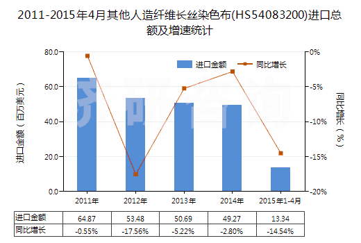 2011-2015年4月其他人造纖維長絲染色布(HS54083200)進(jìn)口總額及增速統(tǒng)計(jì) 2011-2015年4月其他人造纖維長絲染色布(HS54083200)進(jìn)口總額及增速統(tǒng)計(jì)